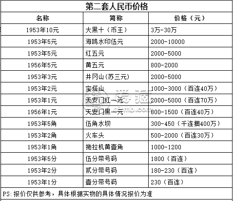 1956年5元紙幣值多少錢 最新價(jià)格趨勢