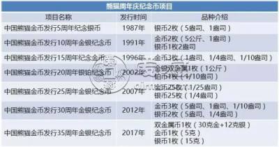 1996年熊猫金币回收价目表    1996年熊猫金币市场价