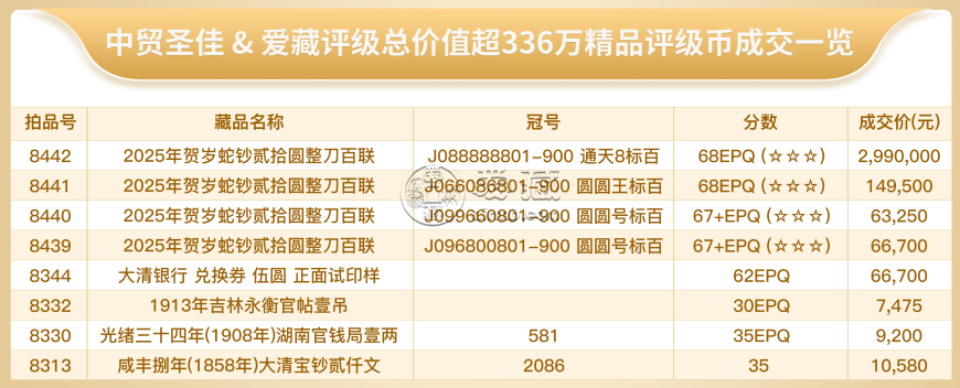 愛(ài)藏評(píng)級(jí)領(lǐng)銜中貿(mào)圣佳2025秋拍,蛇鈔通天8刀貨299萬(wàn)成交再創(chuàng)紀(jì)錄 愛(ài)藏評(píng)級(jí)領(lǐng)銜中貿(mào)圣佳2025秋拍,蛇鈔通天8刀貨299萬(wàn)成交再創(chuàng)紀(jì)錄