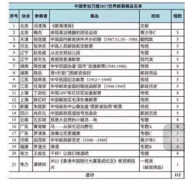 中国参加万隆2017世界邮展展品名单