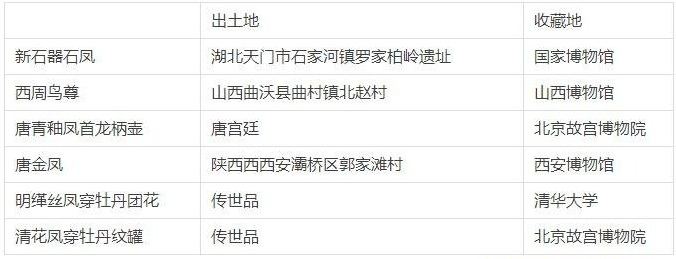 新郵信息：《鳳（文物）》郵票6個原地