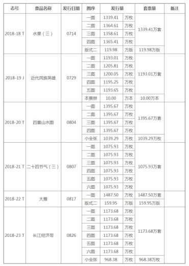 中国邮政公布：2018年7至8月纪特邮票发行量