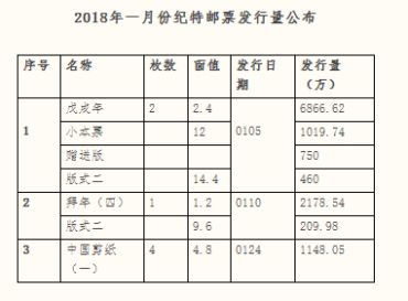 2018年一月份纪特邮票发行量公布