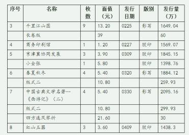 2017年2-4月纪特邮票发行量及点评