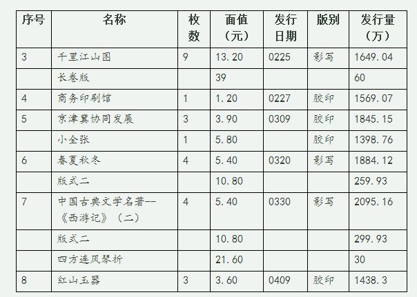 2017年2-4月纪特邮票发行量及点评