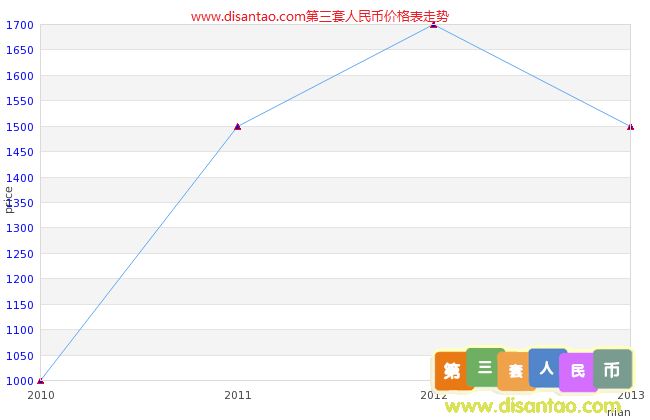 第三套人民幣最新價格13.7.05 第三套人民幣最新價格13.7.05