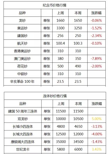 双龙纪念钞价格行情