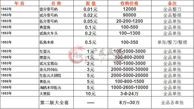 第二套人民幣收購(gòu)價(jià)格表