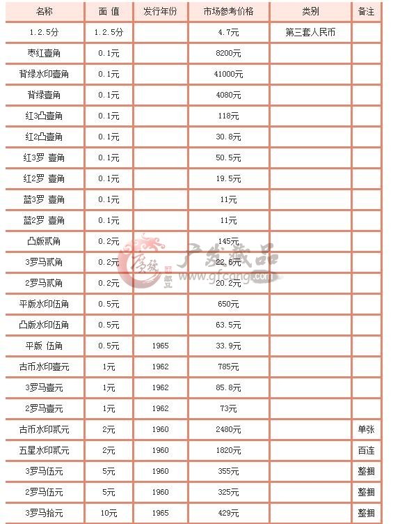 第三套人民幣小全套價(jià)格