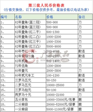 1960年1角<a href='http://www.gfcang.com/article-8144.html' target='_blank'>纸币价格表</a>