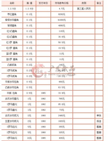 第三套10元大团结回收价格表