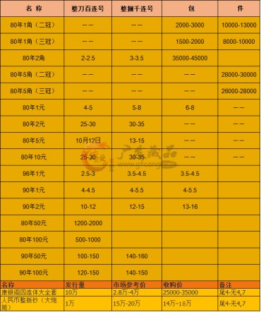 第四套整版人民币回收价格表