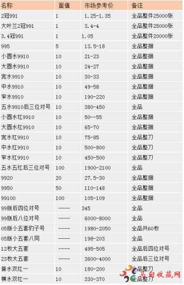 第五套人民币(99版)最新价格表