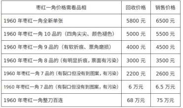 枣红一角价格最新报价　枣红一角价格单张高达6000元