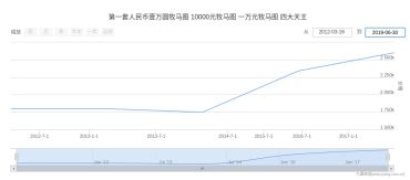 一版币牧马图价格走势呈良好上升状态　翻倍增长竟拍出300万天价