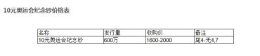 奥运会纪念钞行情分析，最新价格是多少