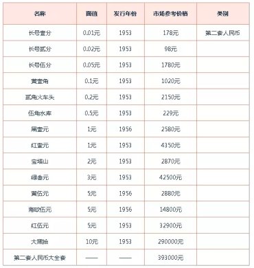 第二套人民币1元价格详情解析 附沈阳回收旧版人民币价格表