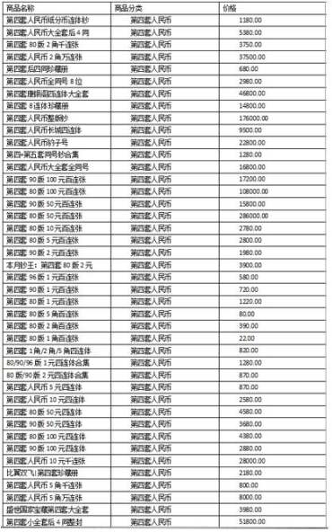 2019最新钱币收藏价格表新鲜出炉