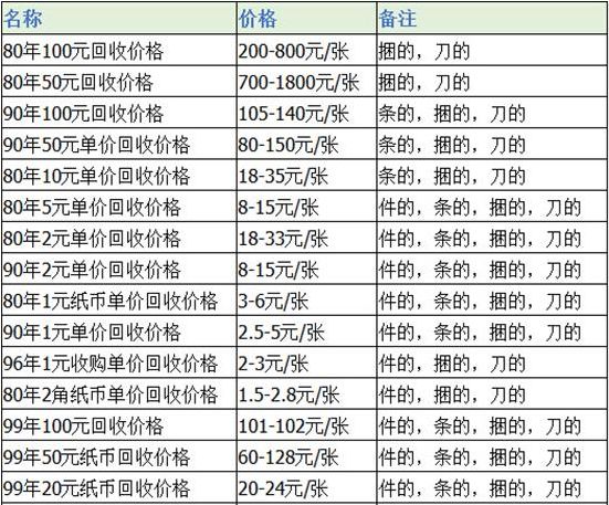 第四套人民币1元价格表出来了 分析其收藏价值