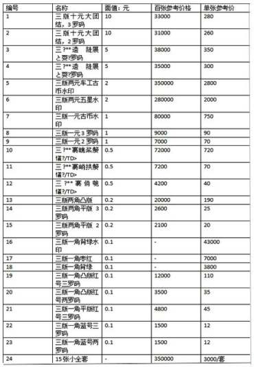 2019最新钱币收藏价格表新鲜出炉