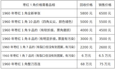 枣红1角价格表详细分析