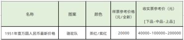 一万元骆驼队纸币价格　一万元骆驼队纸币为何被称为“绝品四珍”之一