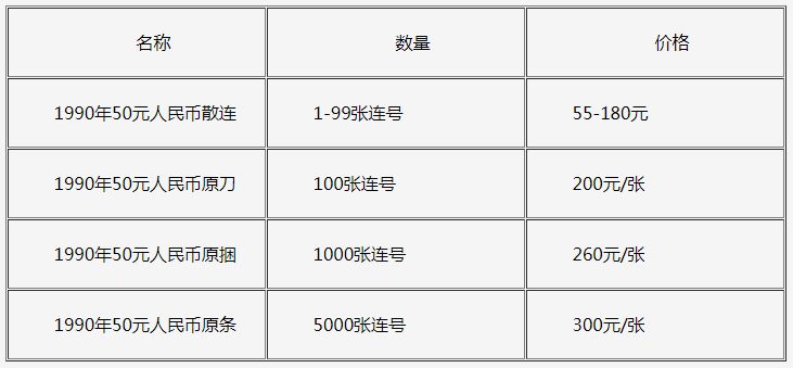 1990年50元纸币价格表与收藏投资分析