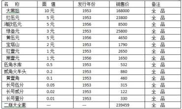 2019最新钱币收藏价格表新鲜出炉