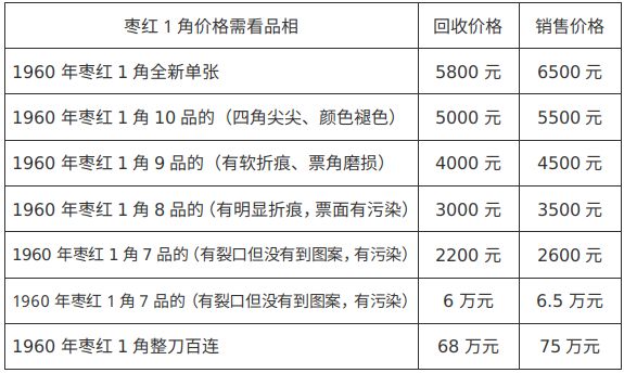 枣红1角最新价格　单张高达6000元的枣红1角最新价格走势惊人