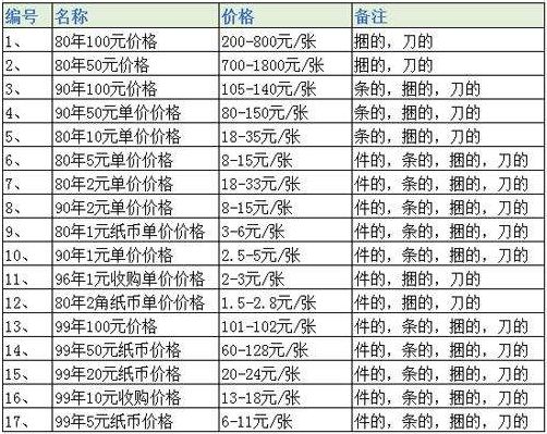 1953年5元人民币价格详情 附沈阳高价收购旧版人民币价格表