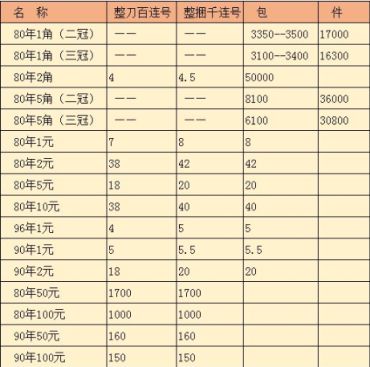 人民币连体钞价格表 不知道的都亏了