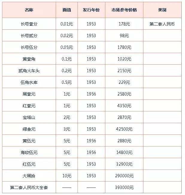 1960年2元纸币价格详解分析 附上海高价收购老版人民币价格表