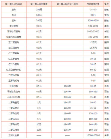 1965年10元人民币价格分析 附上海高价收购老版纸币价格表