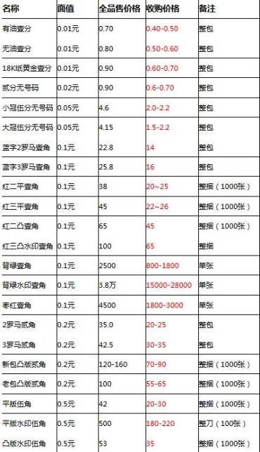 1953年5元纸币价格深度剖析 附沈阳回收旧版纸币价格表