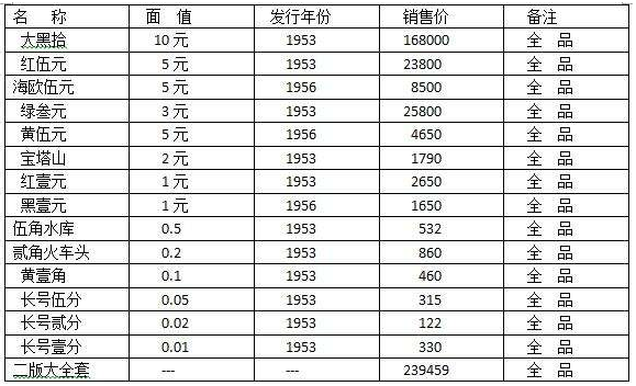 第二套人民币价格表分析