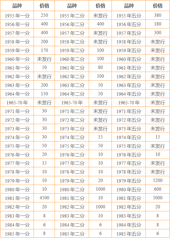 5分硬币收藏价格表图片