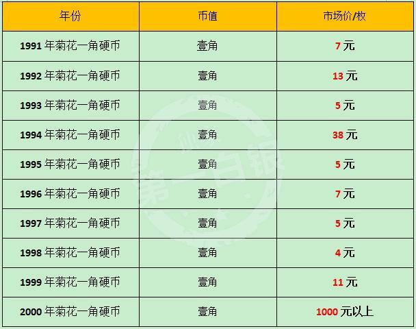 菊花一角硬币价格表菊花一角硬币值得收藏吗