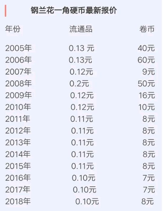 其他年份兰花一角硬币价格表图2003年铝制一角硬币:整卷150元~180元