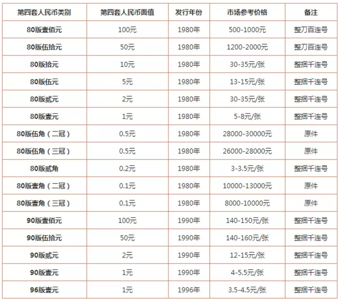 第一套人民币 价格表图片