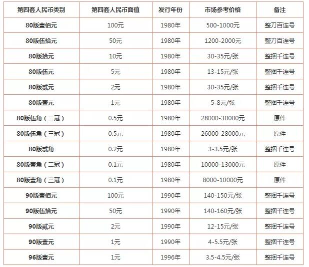 回收老版纸币价格表