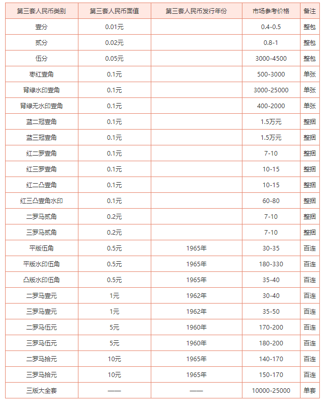 第三套旧版纸币回收价格表 旧版纸币回收价格的影响因素