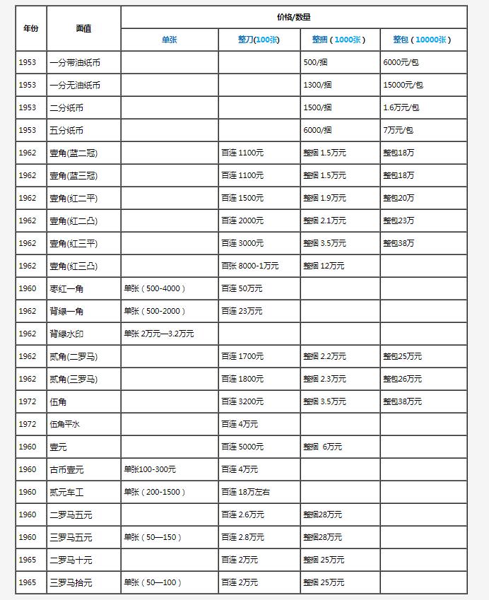 第一套人民币 价格表图片