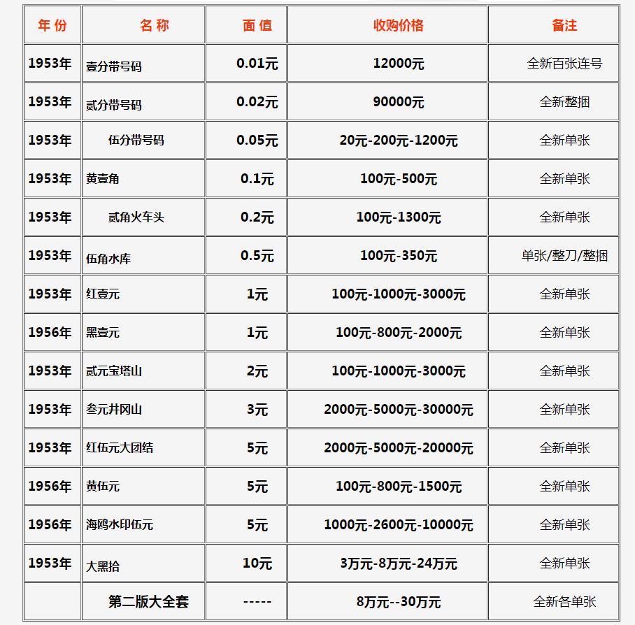 旧版人民币兑换价格表 老版纸币什么年代最值钱