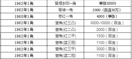 1962角纸币价格表图片图片