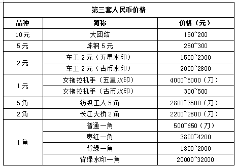 第三套人民币 市场价图片