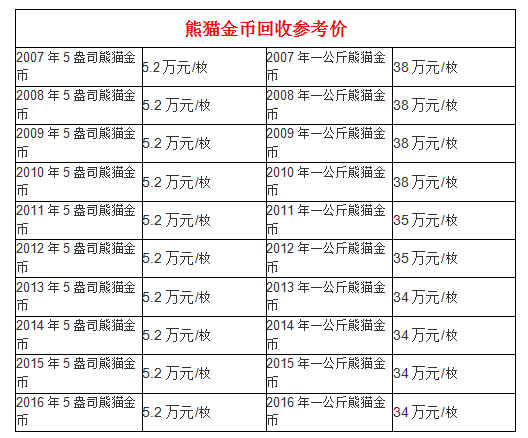 熊猫金币历年价目表图片