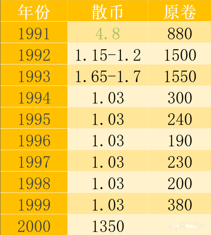 牡丹硬币91到99年价格 牡丹一元91年至99年价格表图