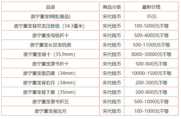 崇宁重宝铜钱价格   崇宁重宝铜钱版别