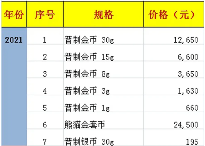 熊猫金币价目表2019图片