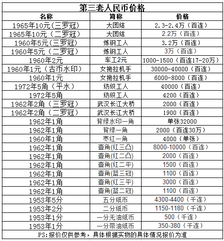 第一套人民币 价格表图片